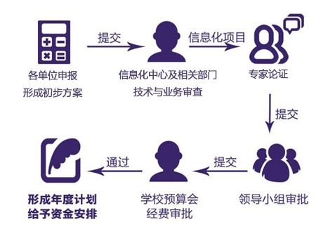 学校信息化建设项目立项材料与指南 聚焦信息系统运行维护服务